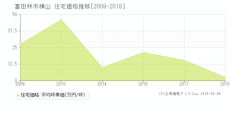 横山(富田林市)の住宅価格推移グラフ(坪単価)[2009-2018年]