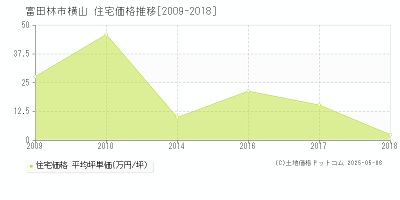 富田林市横山の住宅価格推移グラフ 