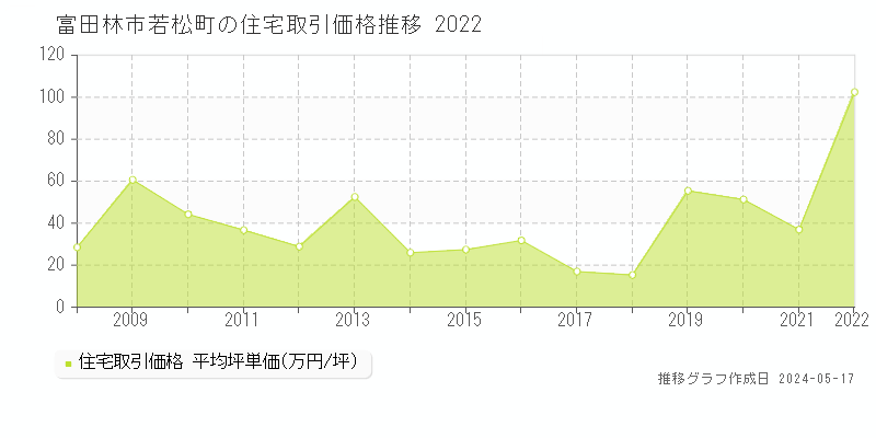 富田林市若松町の住宅価格推移グラフ 