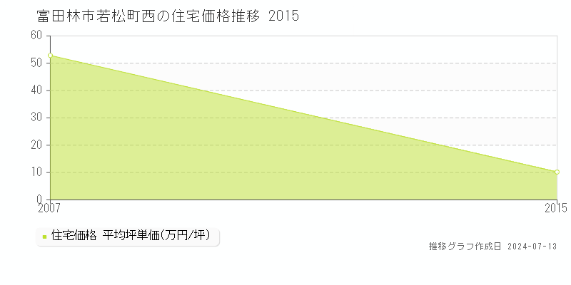 富田林市若松町西の住宅価格推移グラフ 