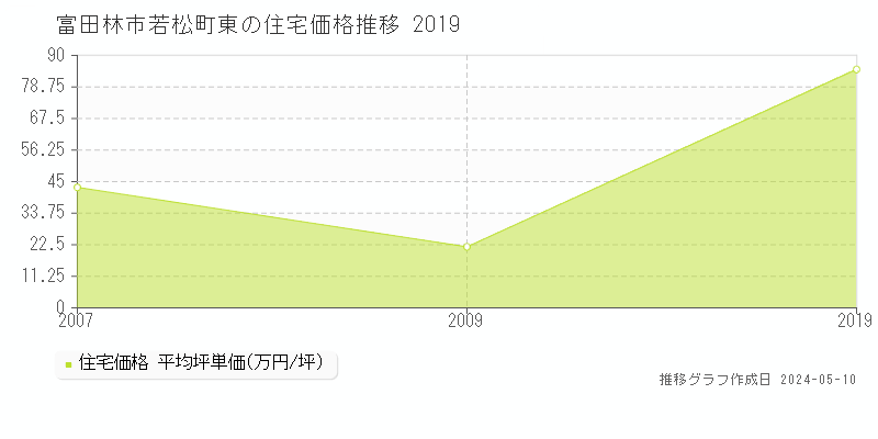 富田林市若松町東の住宅価格推移グラフ 