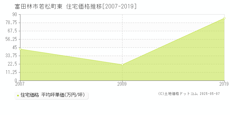若松町東(富田林市)の住宅価格推移グラフ(坪単価)[2007-2019年]