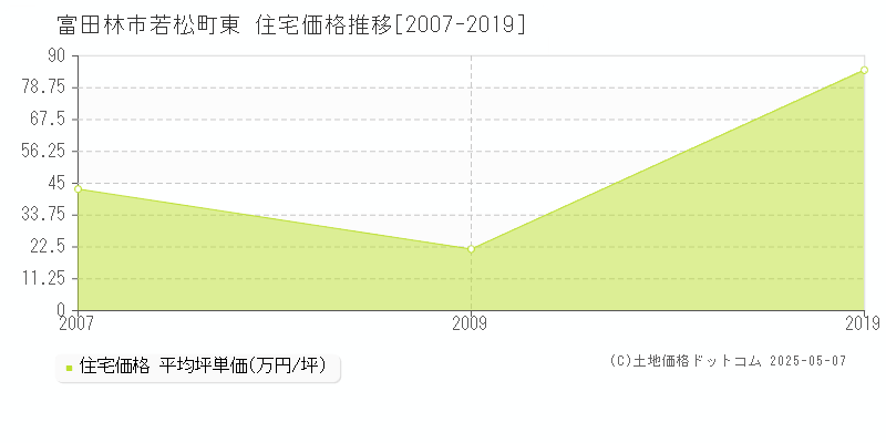 富田林市若松町東の住宅価格推移グラフ 