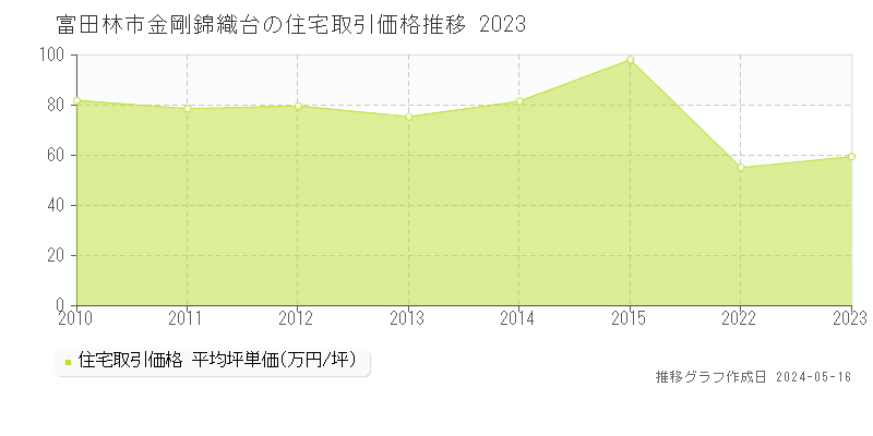 富田林市金剛錦織台の住宅取引価格推移グラフ 