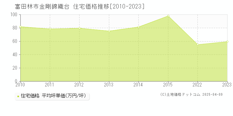 富田林市金剛錦織台の住宅取引価格推移グラフ 