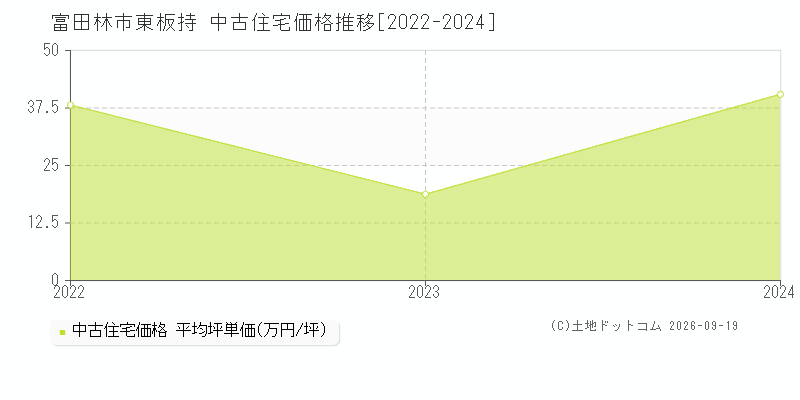 富田林市大字東板持の中古住宅価格推移グラフ(坪単価)[2022-2024年]
