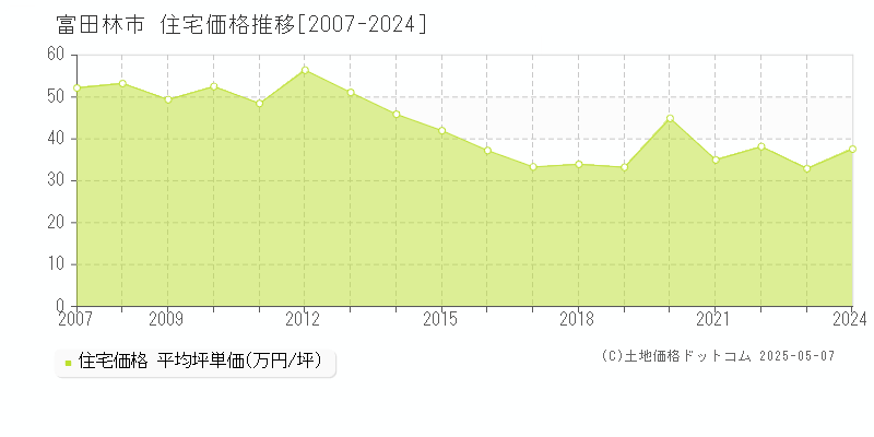 富田林市(大阪府)の住宅価格推移グラフ(坪単価)[2007-2024年]