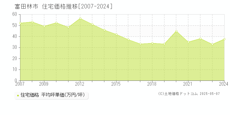 富田林市の住宅価格推移グラフ 