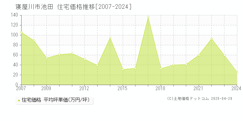 寝屋川市池田の住宅価格推移グラフ 