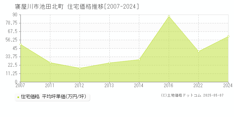 池田北町(寝屋川市)の住宅価格推移グラフ(坪単価)[2007-2024年]