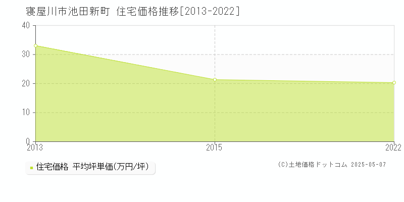 池田新町(寝屋川市)の住宅価格推移グラフ(坪単価)[2013-2022年]