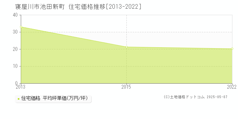 寝屋川市池田新町の住宅価格推移グラフ 