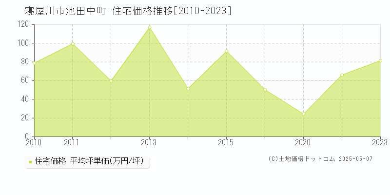 池田中町(寝屋川市)の住宅価格推移グラフ(坪単価)[2010-2023年]