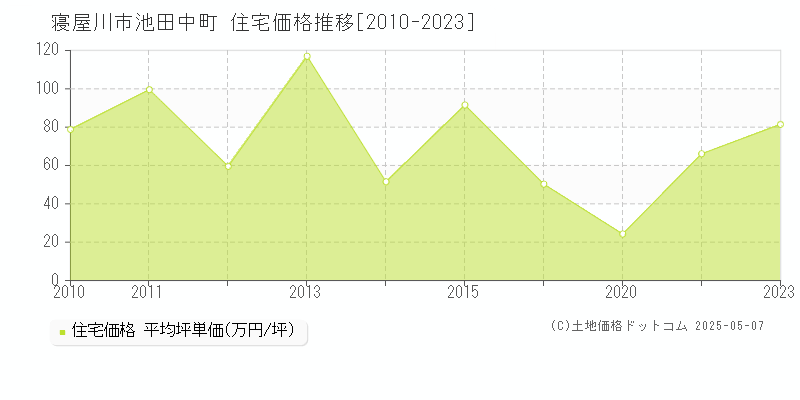 寝屋川市池田中町の住宅価格推移グラフ 