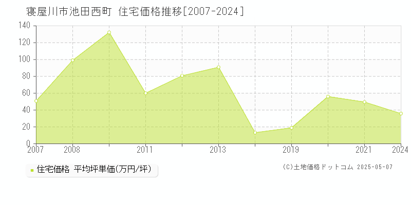池田西町(寝屋川市)の住宅価格推移グラフ(坪単価)[2007-2024年]