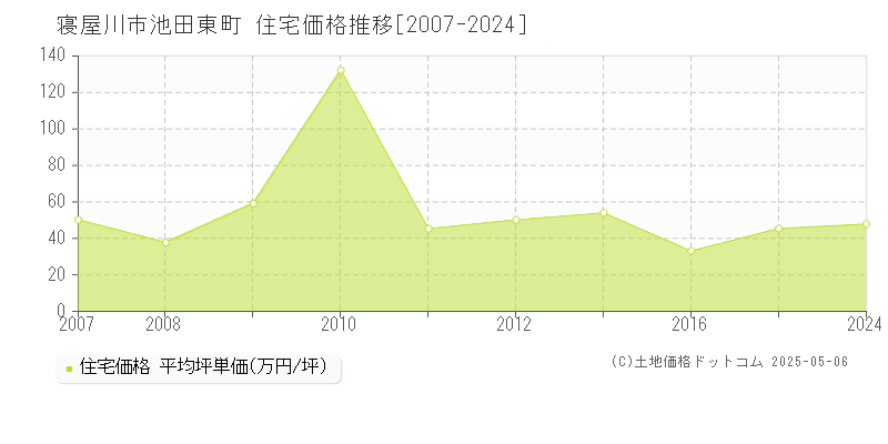 池田東町(寝屋川市)の住宅価格推移グラフ(坪単価)[2007-2024年]