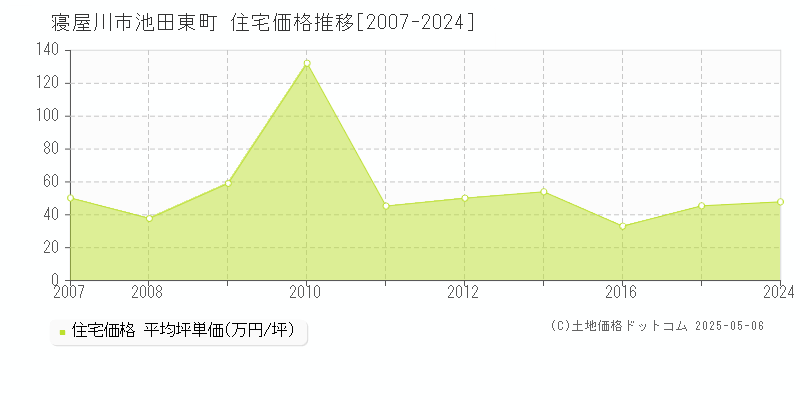 寝屋川市池田東町の住宅価格推移グラフ 