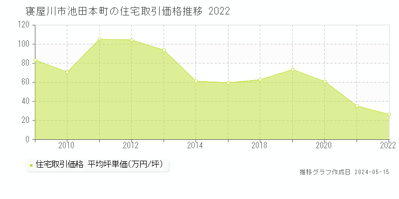 寝屋川市池田本町の住宅価格推移グラフ 