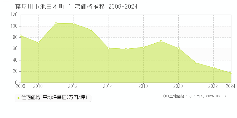 池田本町(寝屋川市)の住宅価格推移グラフ(坪単価)[2009-2024年]