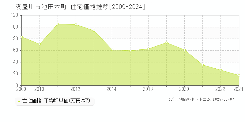 寝屋川市池田本町の住宅価格推移グラフ 