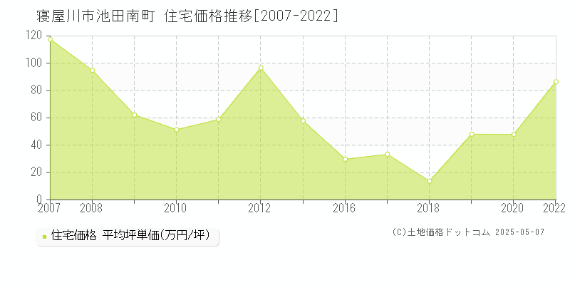 池田南町(寝屋川市)の住宅価格推移グラフ(坪単価)[2007-2022年]