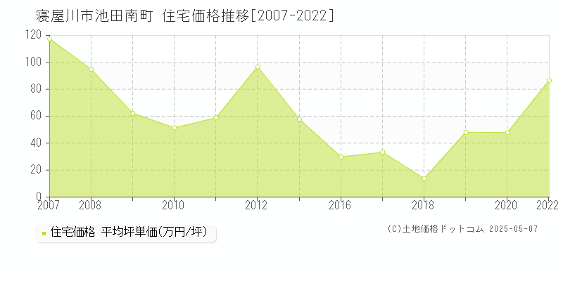 寝屋川市池田南町の住宅価格推移グラフ 