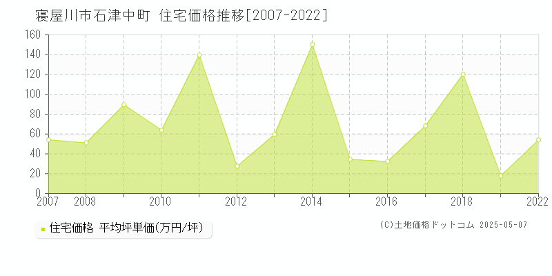 石津中町(寝屋川市)の住宅価格推移グラフ(坪単価)[2007-2022年]