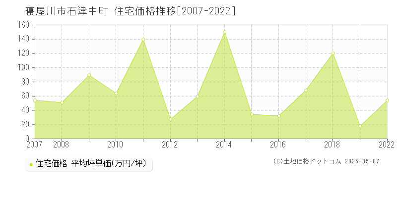 寝屋川市石津中町の住宅価格推移グラフ 