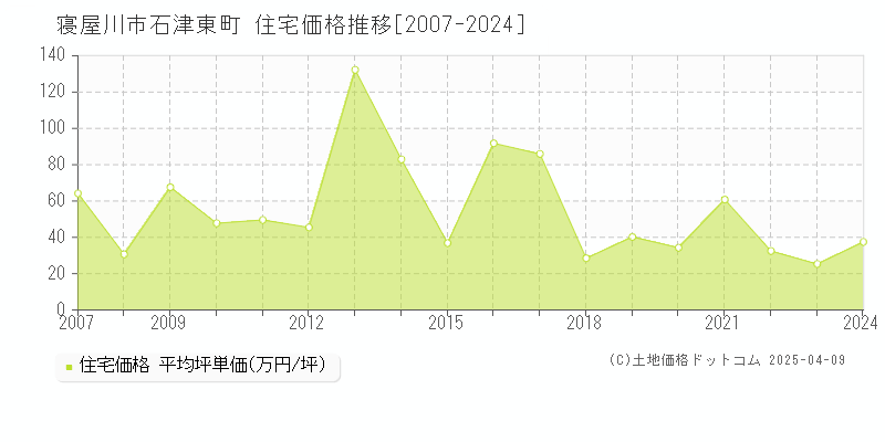 寝屋川市石津東町の住宅価格推移グラフ 