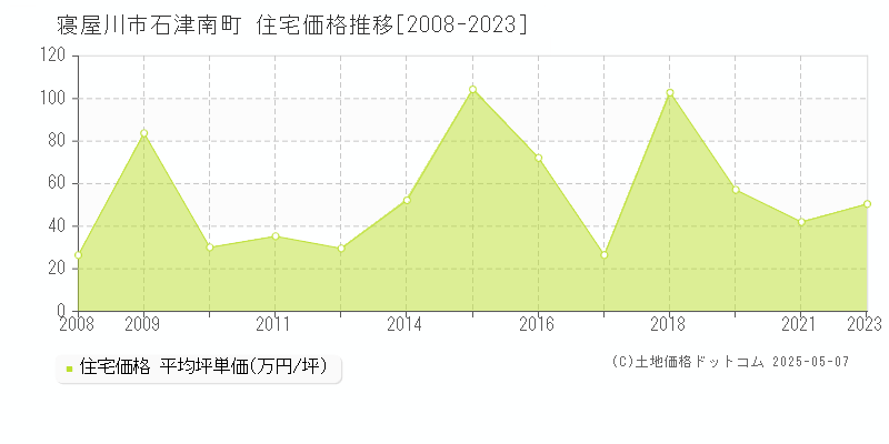 石津南町(寝屋川市)の住宅価格推移グラフ(坪単価)[2008-2023年]