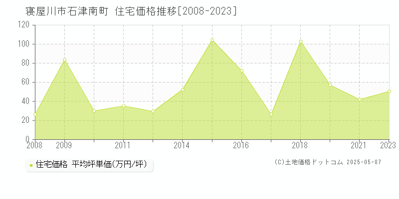 寝屋川市石津南町の住宅価格推移グラフ 