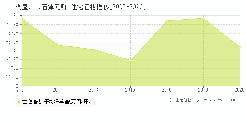 石津元町(寝屋川市)の住宅価格推移グラフ(坪単価)[2007-2020年]