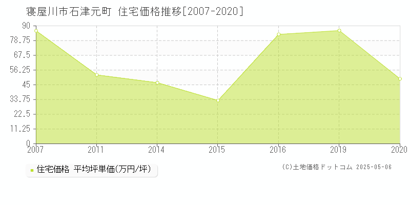 寝屋川市石津元町の住宅価格推移グラフ 