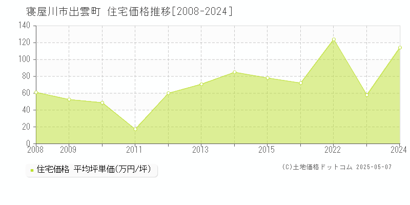 出雲町(寝屋川市)の住宅価格推移グラフ(坪単価)[2008-2024年]