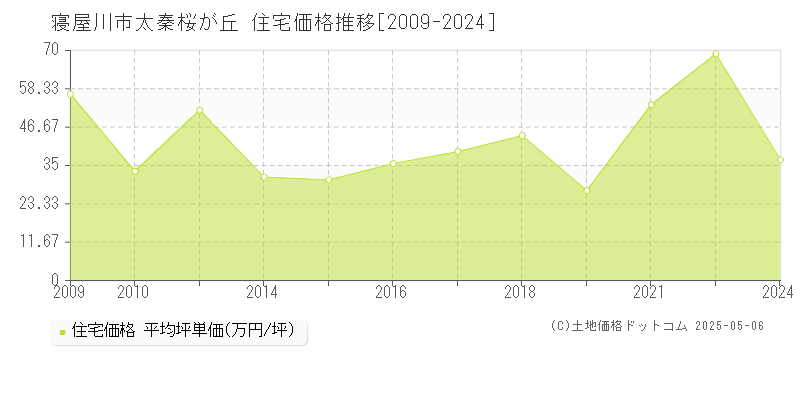 太秦桜が丘(寝屋川市)の住宅価格推移グラフ(坪単価)[2009-2024年]