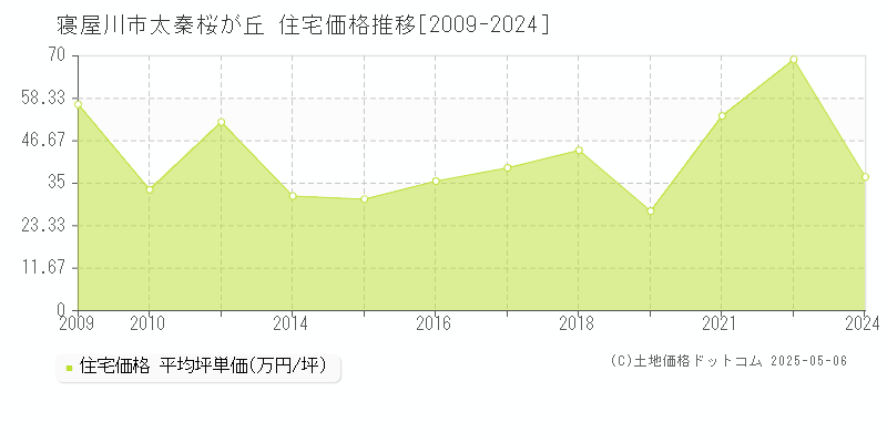 寝屋川市太秦桜が丘の住宅価格推移グラフ 