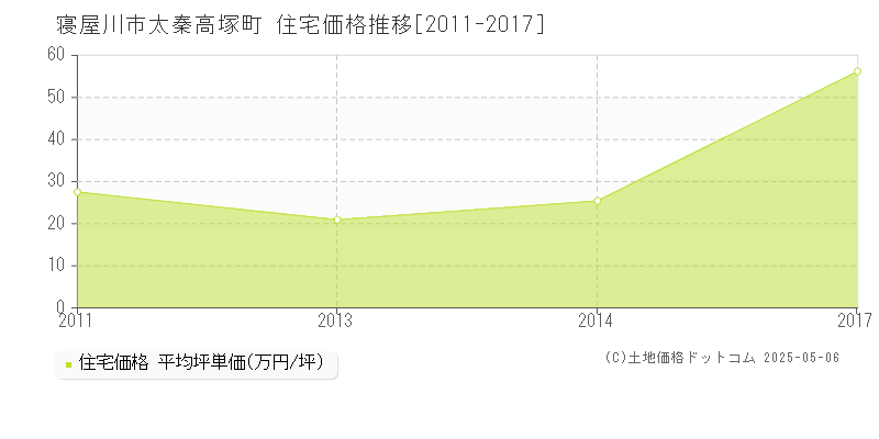 太秦高塚町(寝屋川市)の住宅価格推移グラフ(坪単価)[2011-2017年]