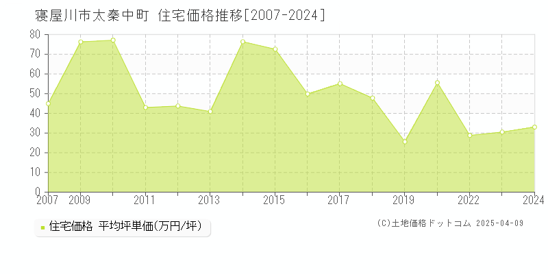 寝屋川市太秦中町の住宅価格推移グラフ 