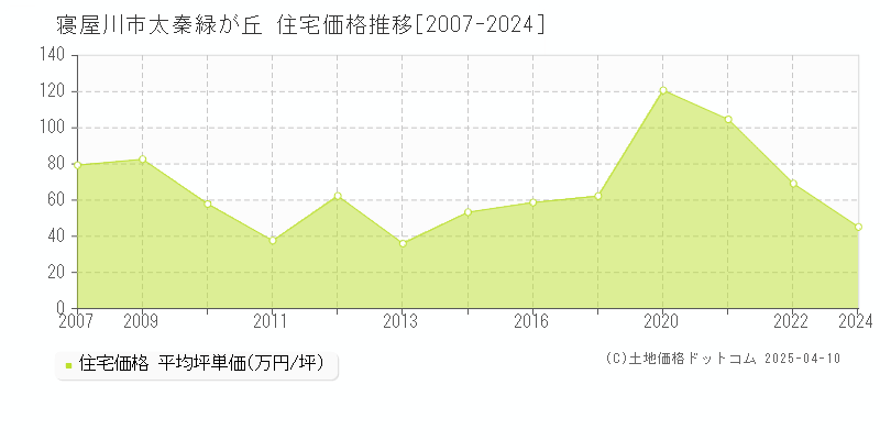 寝屋川市太秦緑が丘の住宅価格推移グラフ 