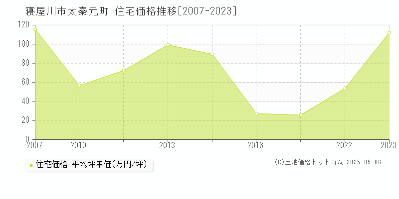 太秦元町(寝屋川市)の住宅価格推移グラフ(坪単価)[2007-2023年]
