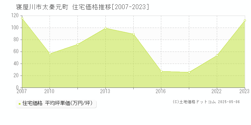 寝屋川市太秦元町の住宅価格推移グラフ 