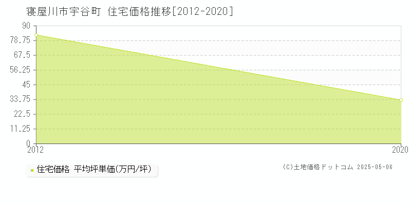 宇谷町(寝屋川市)の住宅価格推移グラフ(坪単価)[2012-2020年]