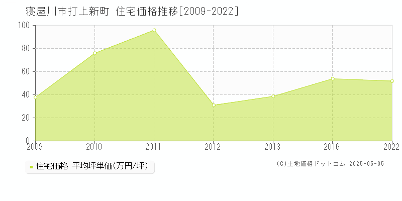 打上新町(寝屋川市)の住宅価格推移グラフ(坪単価)[2009-2022年]