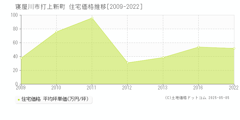 寝屋川市打上新町の住宅価格推移グラフ 
