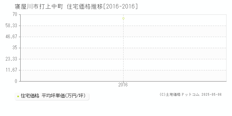 打上中町(寝屋川市)の住宅価格推移グラフ(坪単価)[2016-2016年]