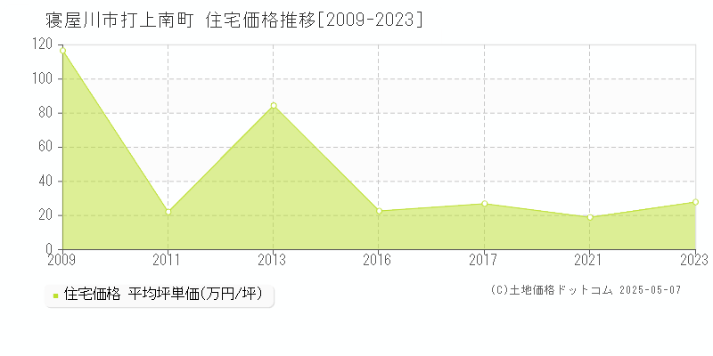 打上南町(寝屋川市)の住宅価格推移グラフ(坪単価)[2009-2023年]