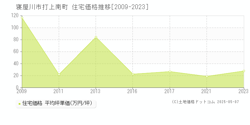 寝屋川市打上南町の住宅価格推移グラフ 