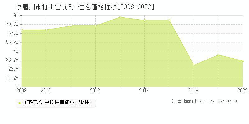 打上宮前町(寝屋川市)の住宅価格推移グラフ(坪単価)[2008-2022年]