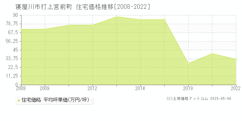 寝屋川市打上宮前町の住宅価格推移グラフ 