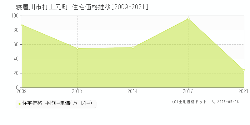 打上元町(寝屋川市)の住宅価格推移グラフ(坪単価)[2009-2021年]